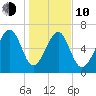Coffee Bluff tide chart for Saturday, January 10, 2026