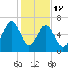 Coffee Bluff tide chart for Monday, January 12, 2026