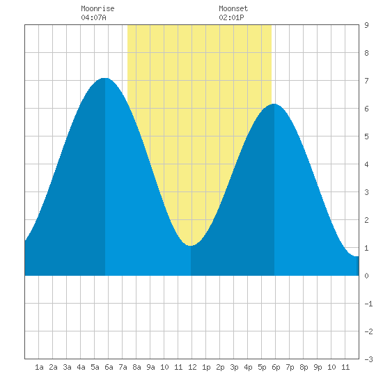 Coffee Bluff tide chart for Wednesday, January 14, 2026