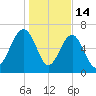 Coffee Bluff tide chart for Wednesday, January 14, 2026