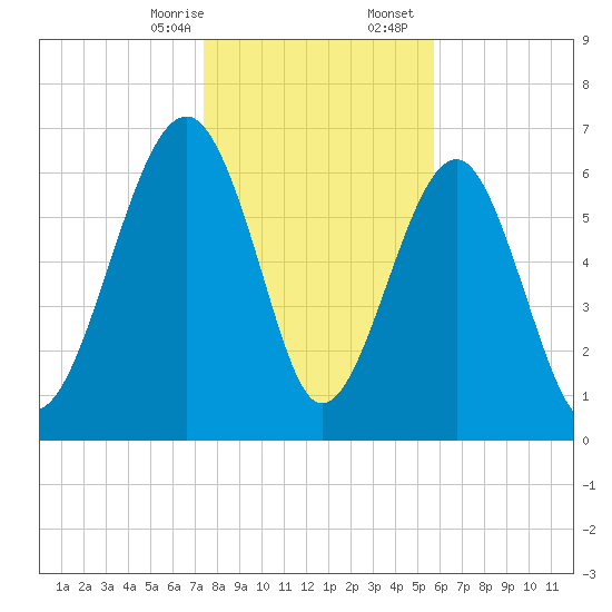 Coffee Bluff tide chart for Thursday, January 15, 2026