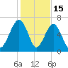 Coffee Bluff tide chart for Thursday, January 15, 2026