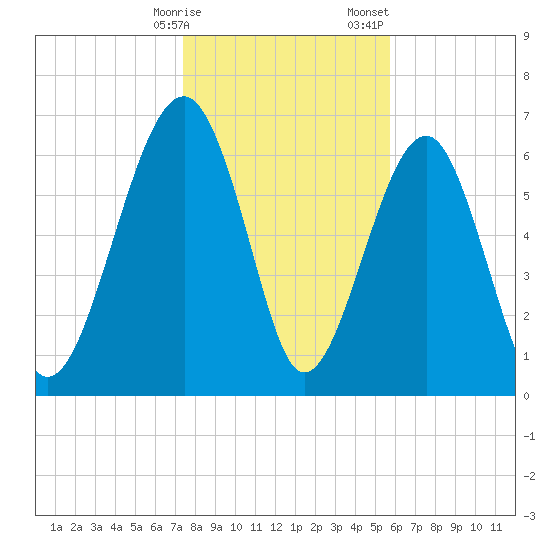 Coffee Bluff tide chart for Friday, January 16, 2026