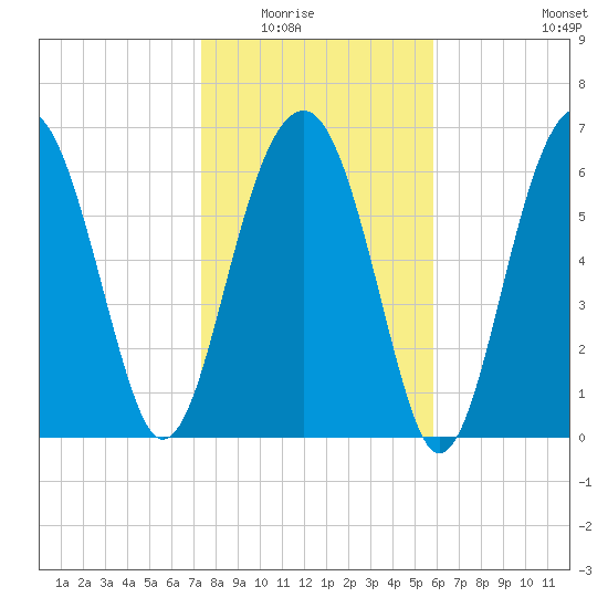 Coffee Bluff tide chart for Friday, January 23, 2026