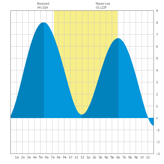 Coffee Bluff tide chart for Thursday, January 29, 2026