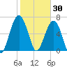 Coffee Bluff tide chart for Friday, January 30, 2026