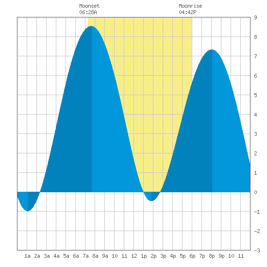 Coffee Bluff tide chart for Saturday, January 31, 2026