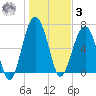 Coffee Bluff tide chart for Saturday, January 3, 2026
