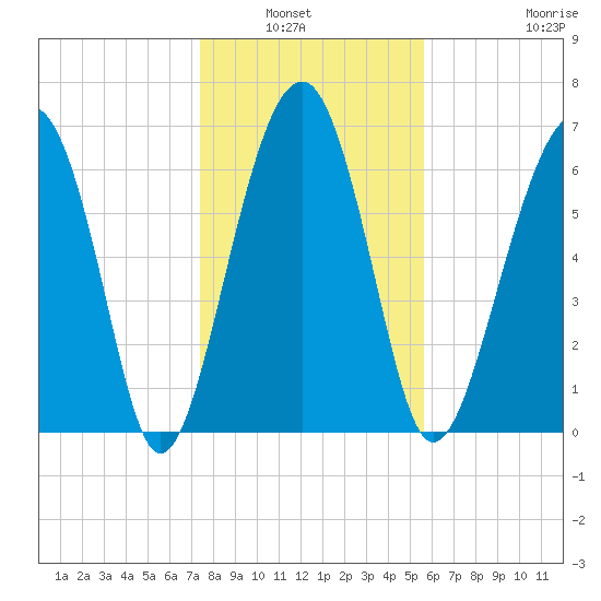 Coffee Bluff tide chart for Wednesday, January 7, 2026