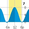 Coffee Bluff tide chart for Wednesday, January 7, 2026