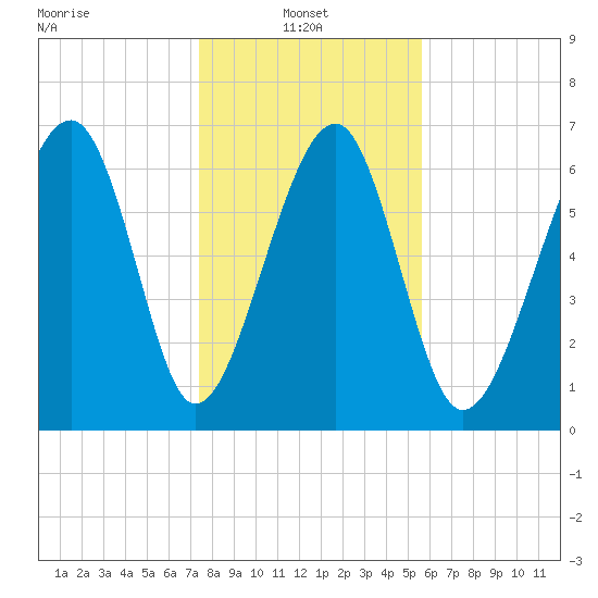 Coffee Bluff tide chart for Friday, January 9, 2026