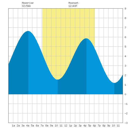 Coffee Bluff tide chart for Wednesday, February 11, 2026