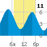 Coffee Bluff tide chart for Wednesday, February 11, 2026