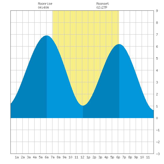 Coffee Bluff tide chart for Friday, February 13, 2026