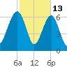 Coffee Bluff tide chart for Friday, February 13, 2026