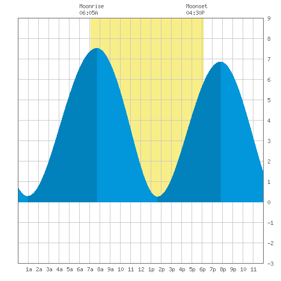 Coffee Bluff tide chart for Sunday, February 15, 2026