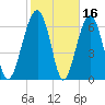 Coffee Bluff tide chart for Monday, February 16, 2026