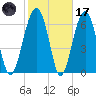 Coffee Bluff tide chart for Tuesday, February 17, 2026