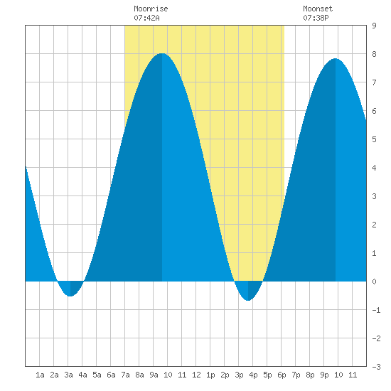 Coffee Bluff tide chart for Wednesday, February 18, 2026