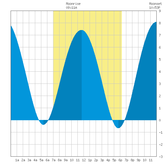 Coffee Bluff tide chart for Saturday, February 21, 2026