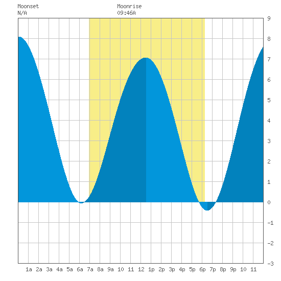 Coffee Bluff tide chart for Sunday, February 22, 2026