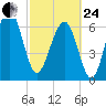 Coffee Bluff tide chart for Tuesday, February 24, 2026