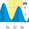 Coffee Bluff tide chart for Wednesday, February 25, 2026