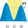 Coffee Bluff tide chart for Friday, February 27, 2026