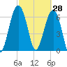 Coffee Bluff tide chart for Saturday, February 28, 2026