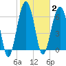 Coffee Bluff tide chart for Monday, February 2, 2026