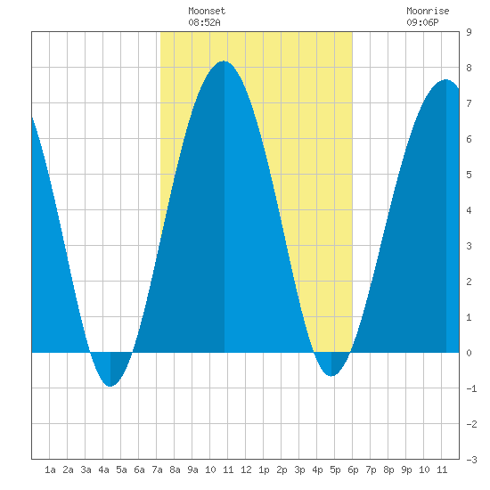Coffee Bluff tide chart for Wednesday, February 4, 2026