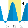 Coffee Bluff tide chart for Wednesday, February 4, 2026