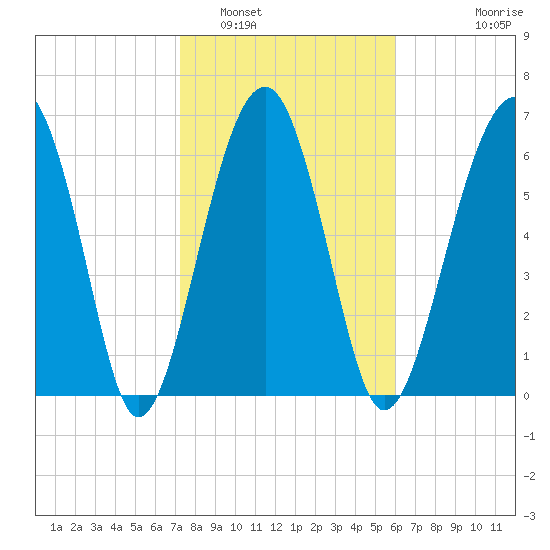 Coffee Bluff tide chart for Thursday, February 5, 2026