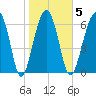 Coffee Bluff tide chart for Thursday, February 5, 2026