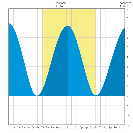 Coffee Bluff tide chart for Friday, February 6, 2026