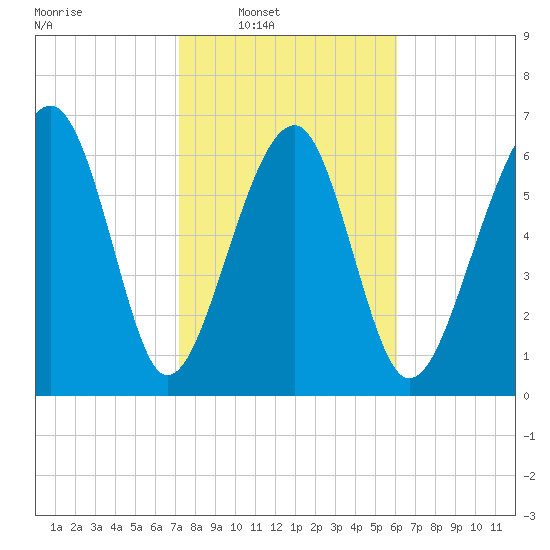 Coffee Bluff tide chart for Saturday, February 7, 2026