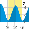 Coffee Bluff tide chart for Saturday, February 7, 2026