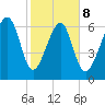 Coffee Bluff tide chart for Sunday, February 8, 2026