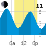 Coffee Bluff tide chart for Wednesday, March 11, 2026