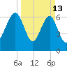 Coffee Bluff tide chart for Friday, March 13, 2026