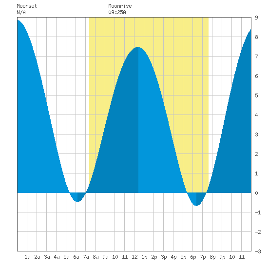 Coffee Bluff tide chart for Sunday, March 22, 2026