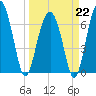 Coffee Bluff tide chart for Sunday, March 22, 2026