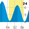Coffee Bluff tide chart for Tuesday, March 24, 2026