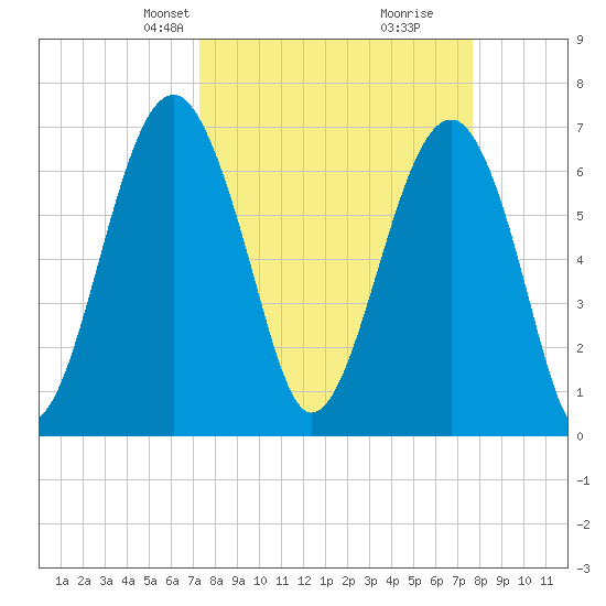 Coffee Bluff tide chart for Saturday, March 28, 2026