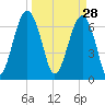 Coffee Bluff tide chart for Saturday, March 28, 2026