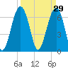Coffee Bluff tide chart for Sunday, March 29, 2026