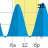 Coffee Bluff tide chart for Tuesday, March 31, 2026