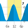 Coffee Bluff tide chart for Saturday, March 7, 2026