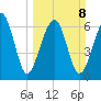 Coffee Bluff tide chart for Sunday, March 8, 2026