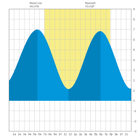 Coffee Bluff tide chart for Sunday, April 12, 2026